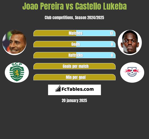 Joao Pereira vs Castello Lukeba h2h player stats