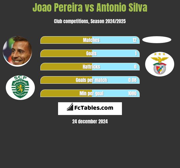 Joao Pereira vs Antonio Silva h2h player stats