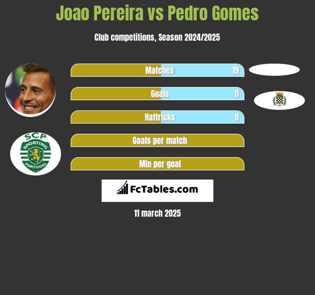 Joao Pereira vs Pedro Gomes h2h player stats