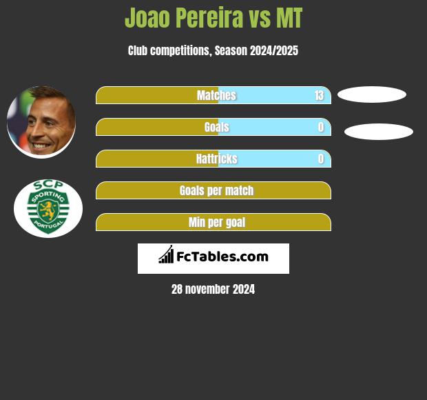 Joao Pereira vs MT h2h player stats