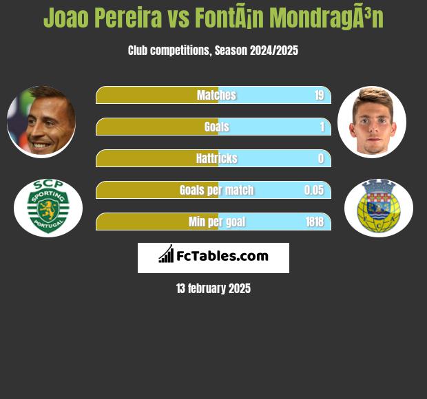 Joao Pereira vs FontÃ¡n MondragÃ³n h2h player stats