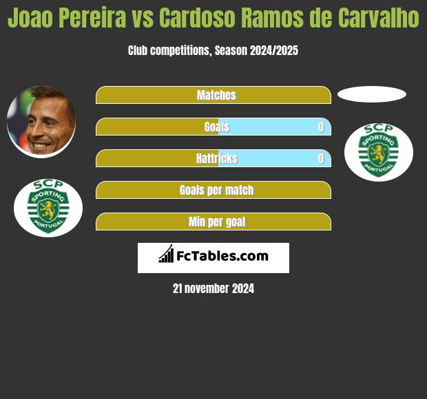 Joao Pereira vs Cardoso Ramos de Carvalho h2h player stats