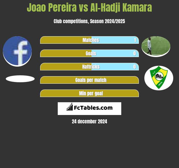 Joao Pereira vs Al-Hadji Kamara h2h player stats