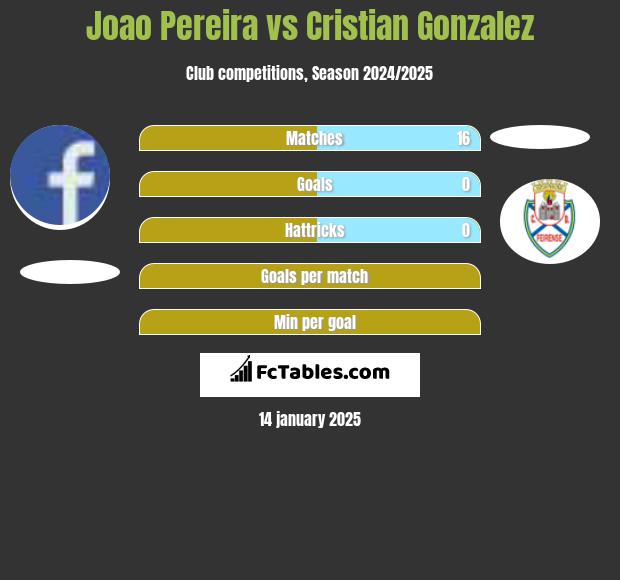 Joao Pereira vs Cristian Gonzalez h2h player stats