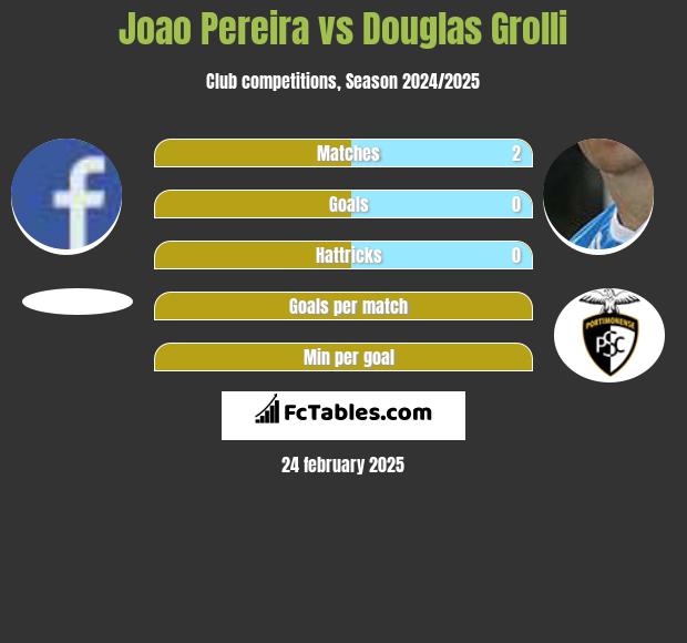 Joao Pereira vs Douglas Grolli h2h player stats