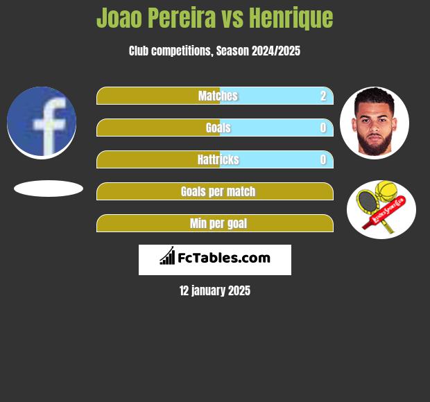 Joao Pereira vs Henrique h2h player stats