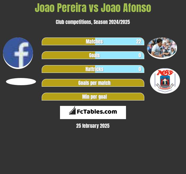 Joao Pereira vs Joao Afonso h2h player stats