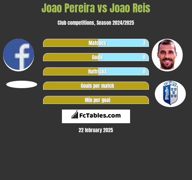 Joao Pereira vs Joao Reis h2h player stats