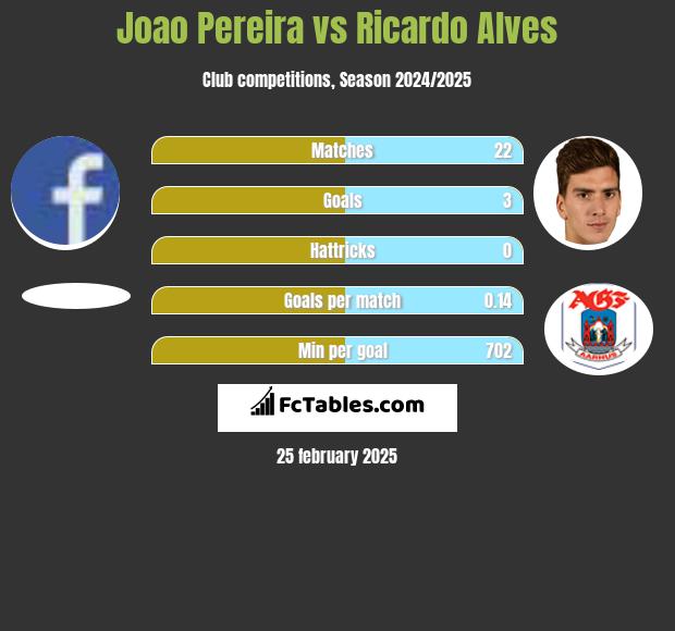 Joao Pereira vs Ricardo Alves h2h player stats