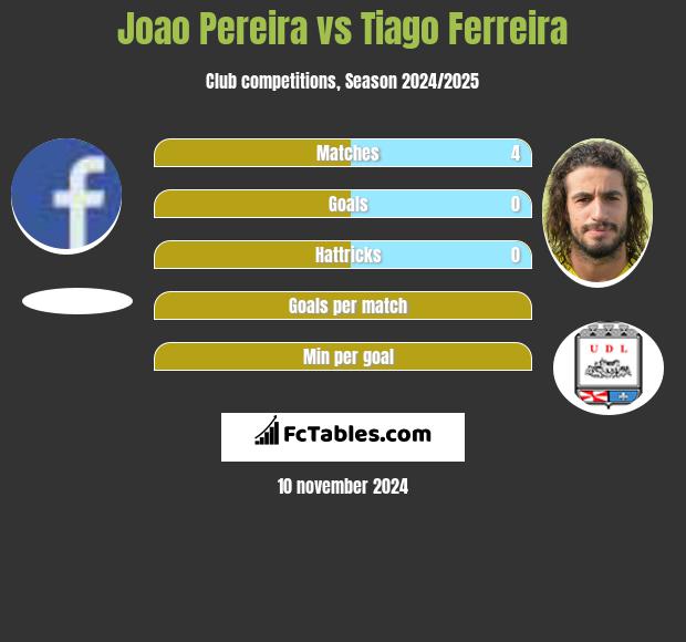 Joao Pereira vs Tiago Ferreira h2h player stats