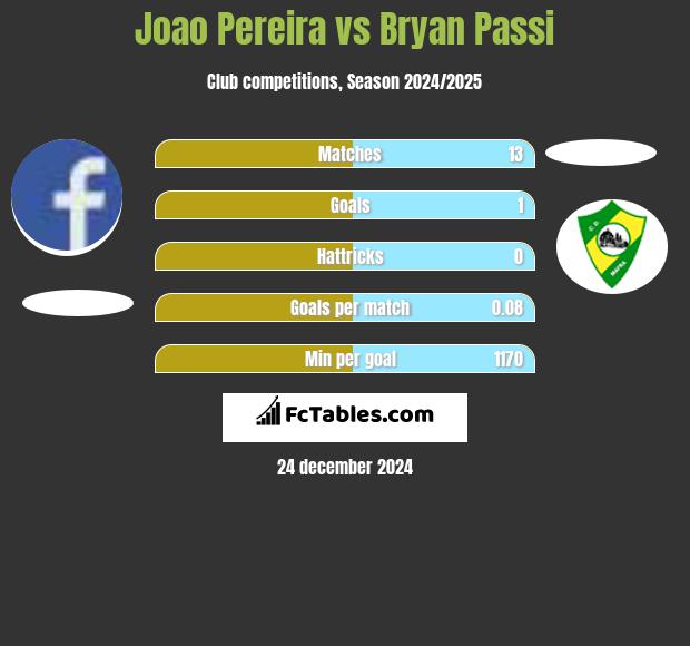 Joao Pereira vs Bryan Passi h2h player stats