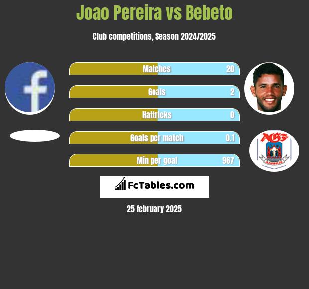 Joao Pereira vs Bebeto h2h player stats