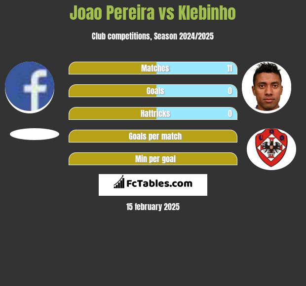 Joao Pereira vs Klebinho h2h player stats