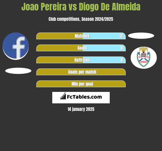 Joao Pereira vs Diogo De Almeida h2h player stats