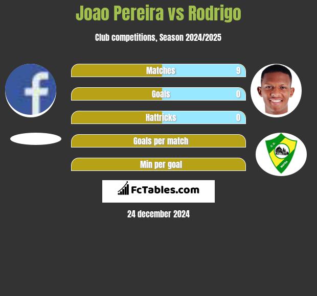 Joao Pereira vs Rodrigo h2h player stats