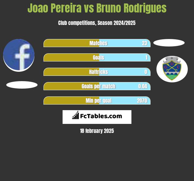 Joao Pereira vs Bruno Rodrigues h2h player stats