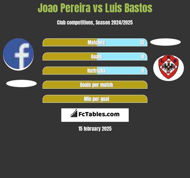 Joao Pereira vs Luis Bastos h2h player stats