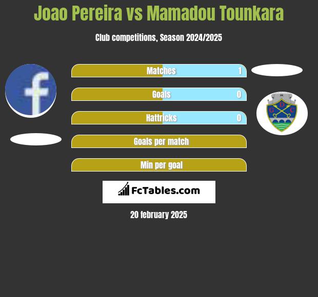 Joao Pereira vs Mamadou Tounkara h2h player stats