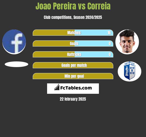 Joao Pereira vs Correia h2h player stats