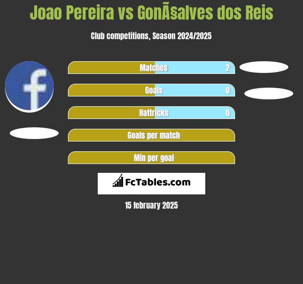 Joao Pereira vs GonÃ§alves dos Reis h2h player stats