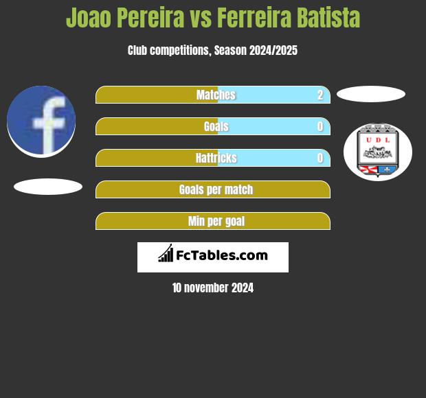 Joao Pereira vs Ferreira Batista h2h player stats