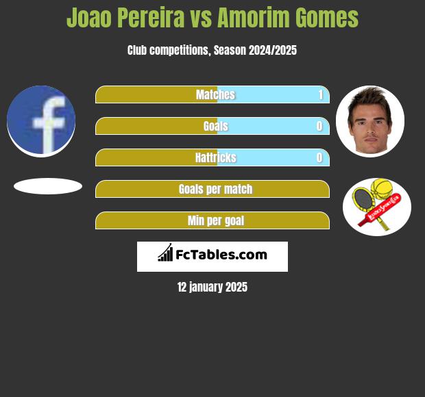 Joao Pereira vs Amorim Gomes h2h player stats