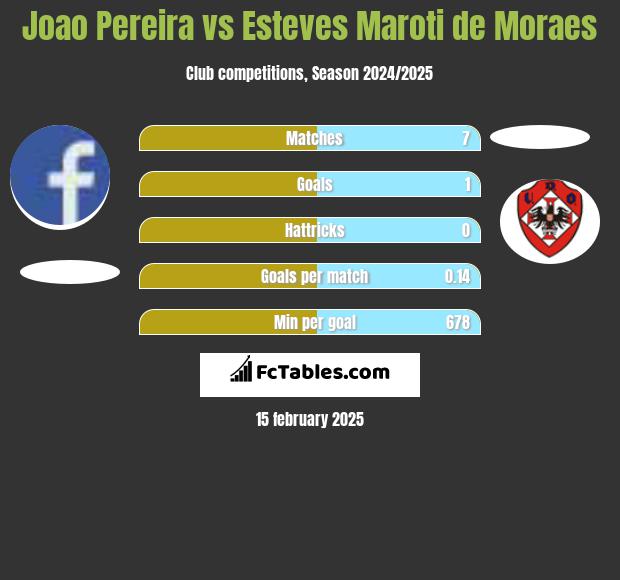 Joao Pereira vs Esteves Maroti de Moraes h2h player stats