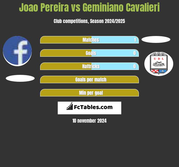 Joao Pereira vs Geminiano Cavalieri h2h player stats