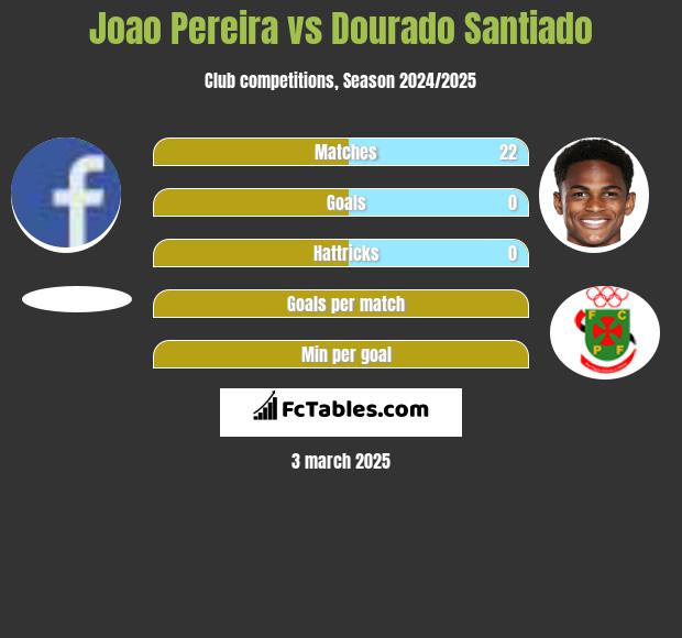 Joao Pereira vs Dourado Santiado h2h player stats