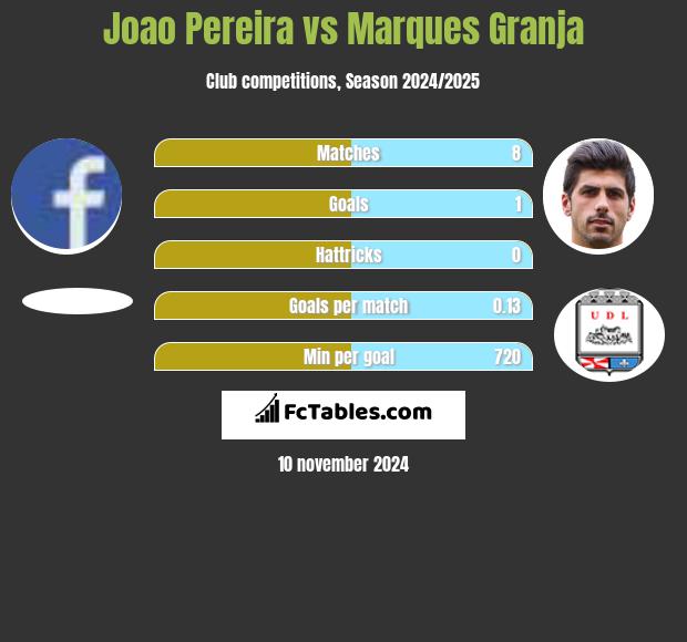 Joao Pereira vs Marques Granja h2h player stats