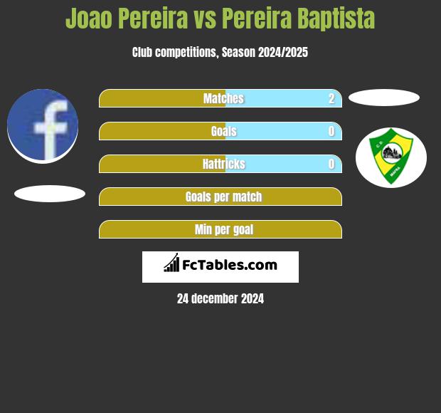 Joao Pereira vs Pereira Baptista h2h player stats