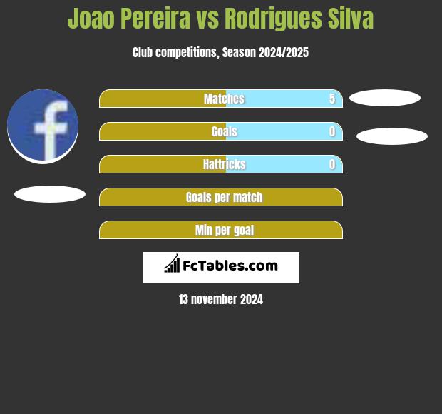 Joao Pereira vs Rodrigues Silva h2h player stats