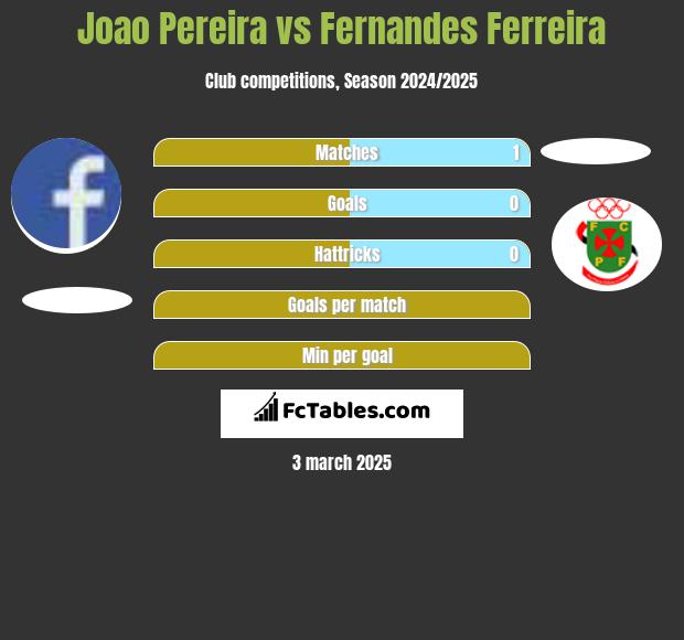 Joao Pereira vs Fernandes Ferreira h2h player stats