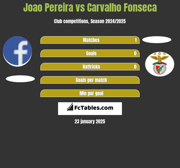 Joao Pereira vs Carvalho Fonseca h2h player stats