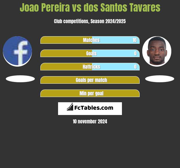 Joao Pereira vs dos Santos Tavares h2h player stats