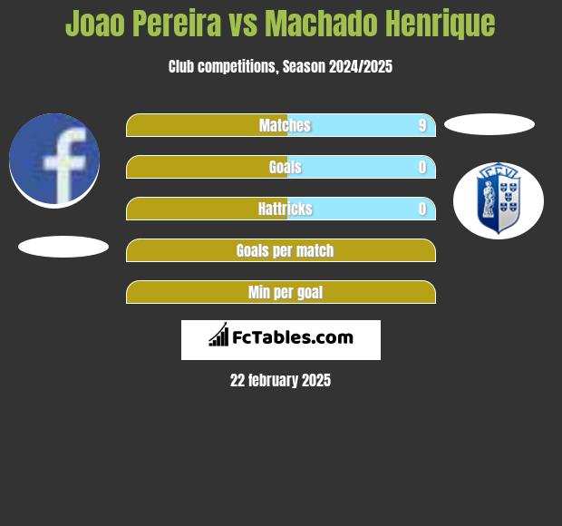 Joao Pereira vs Machado Henrique h2h player stats