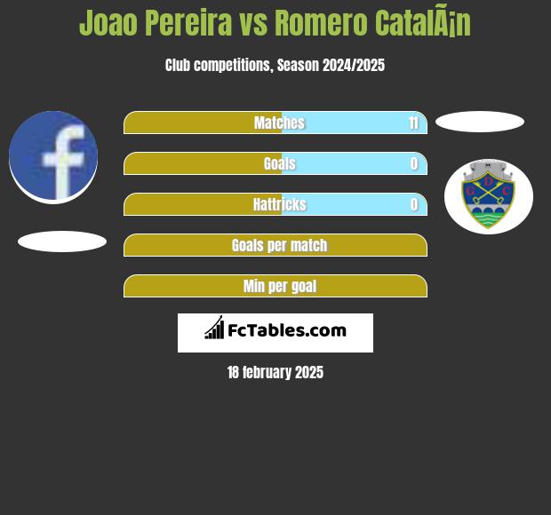 Joao Pereira vs Romero CatalÃ¡n h2h player stats