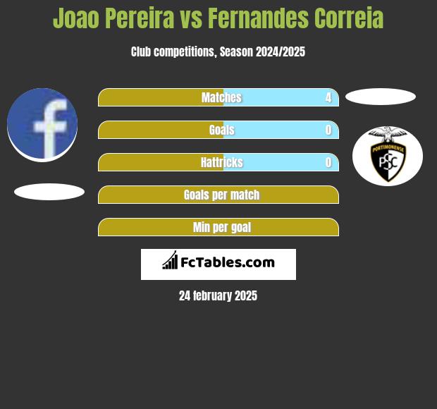 Joao Pereira vs Fernandes Correia h2h player stats