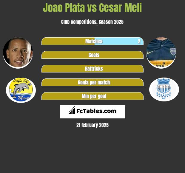 Joao Plata vs Cesar Meli h2h player stats