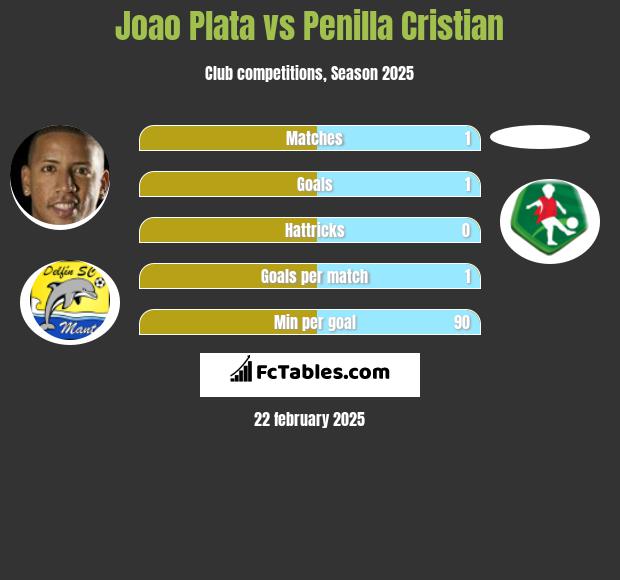 Joao Plata vs Penilla Cristian h2h player stats