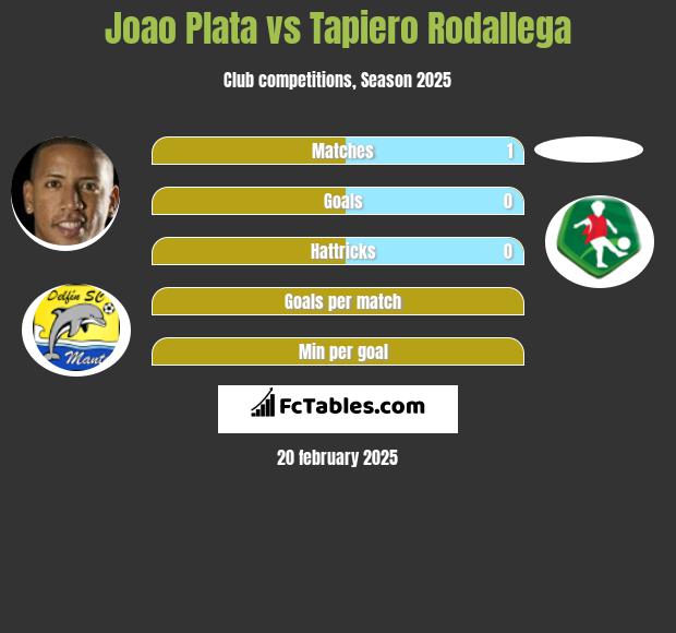 Joao Plata vs Tapiero Rodallega h2h player stats