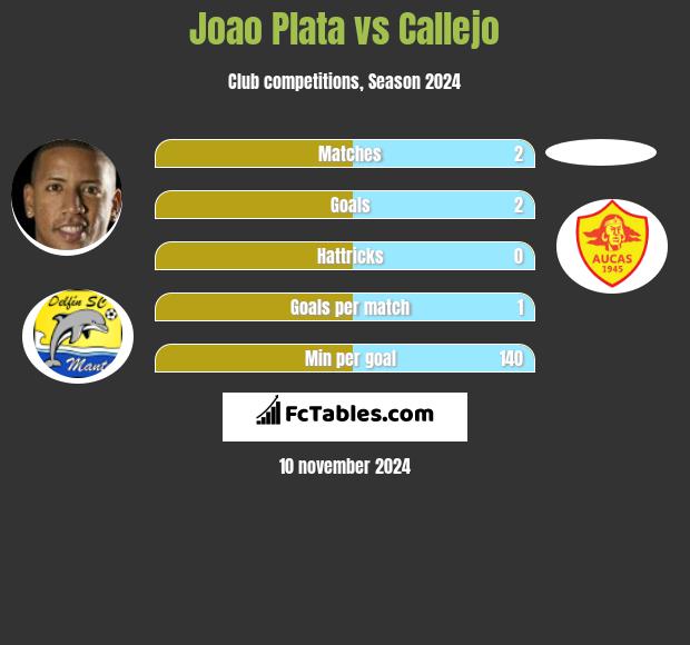 Joao Plata vs Callejo h2h player stats