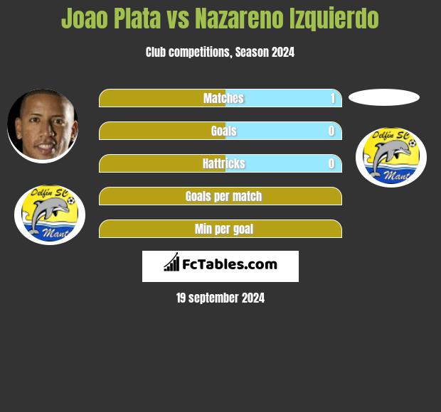 Joao Plata vs Nazareno Izquierdo h2h player stats