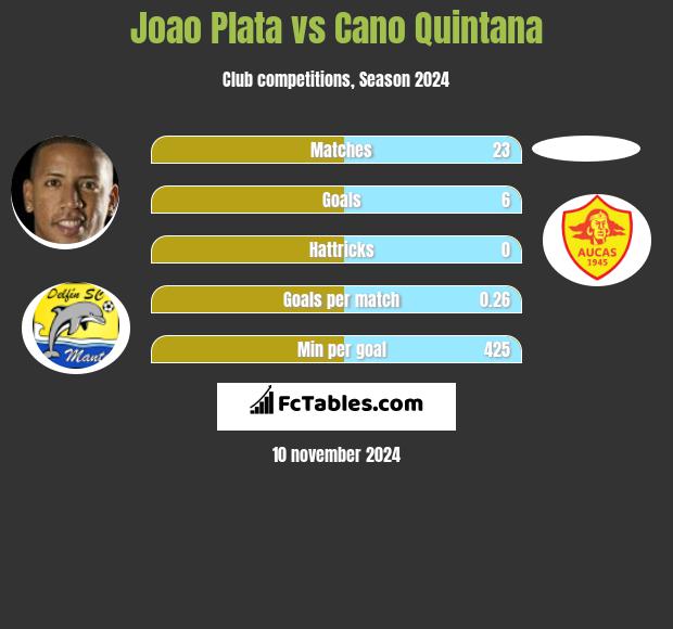 Joao Plata vs Cano Quintana h2h player stats