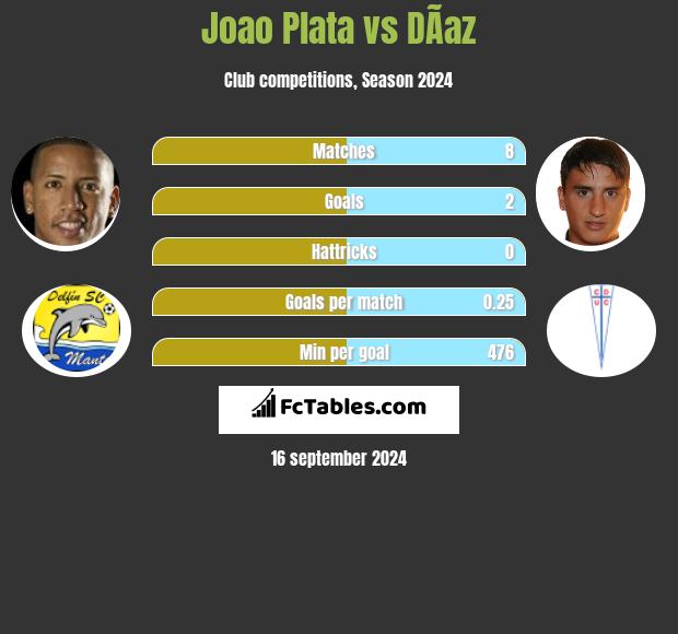 Joao Plata vs DÃ­az h2h player stats