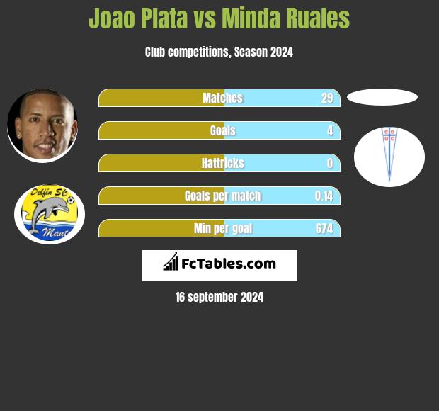 Joao Plata vs Minda Ruales h2h player stats