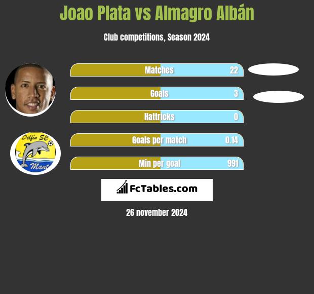 Joao Plata vs Almagro Albán h2h player stats