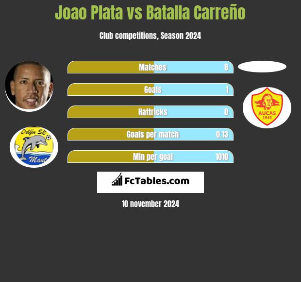 Joao Plata vs Batalla Carreño h2h player stats