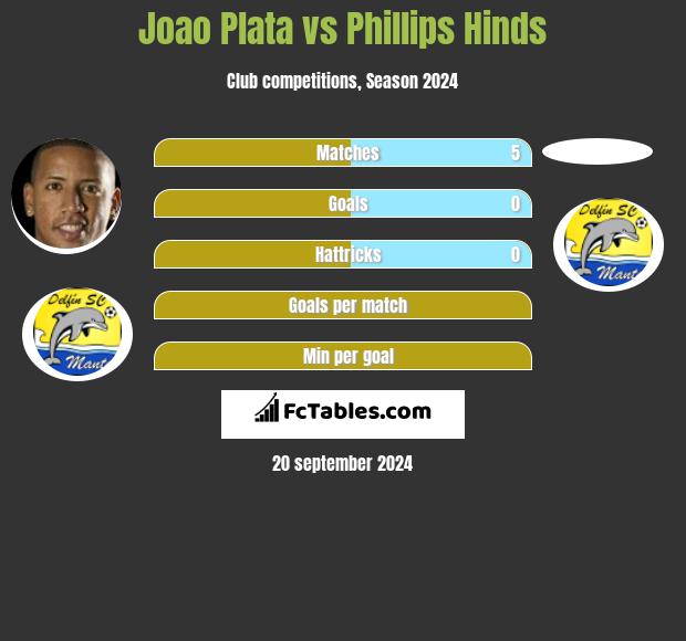 Joao Plata vs Phillips Hinds h2h player stats