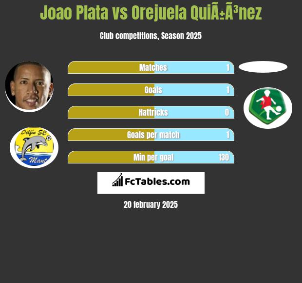 Joao Plata vs Orejuela QuiÃ±Ã³nez h2h player stats